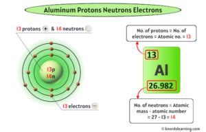 aluminum protons neutrons electrons|Chemistry of Aluminum (Z=13) .
